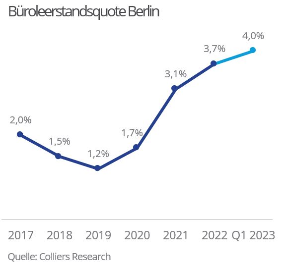 Leerstandsquote im Berliner Büromarkt. Copyright: Colliers Research