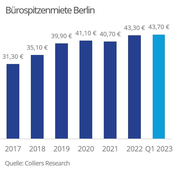 Die Entwicklung der Berliner Spitzenmieten auf dem Büromarkt. Copyright: Colliers Research