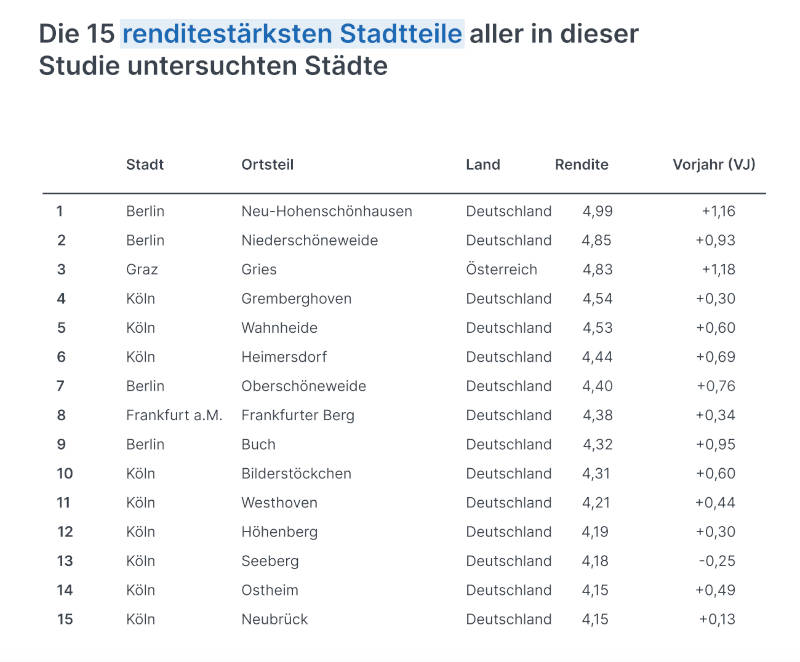 Die renditestärksten Stadtteile der DACH-Region. Copyright: PriceHubble