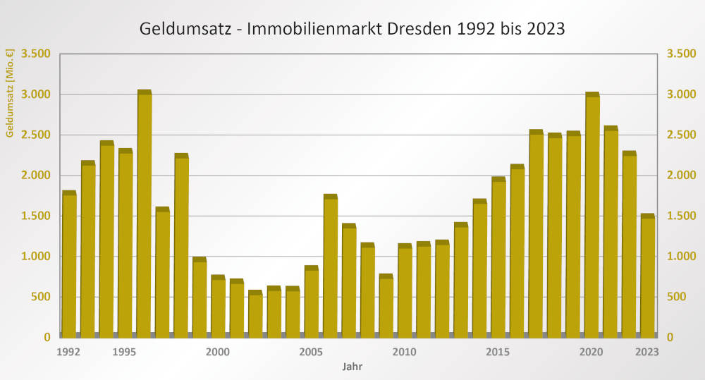 Der Geldumsatz am Immobilienmarkt Dresden zwischen 1992 bis 2023. Copyright: Landeshauptstadt Dresden