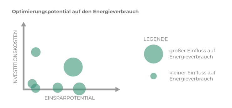 Der Maßnahmenkatalog zeigt für jede Maßnahme eine Grafik,
 wie hoch das CO2-Einsparpotential ist. Copyright: SBIF