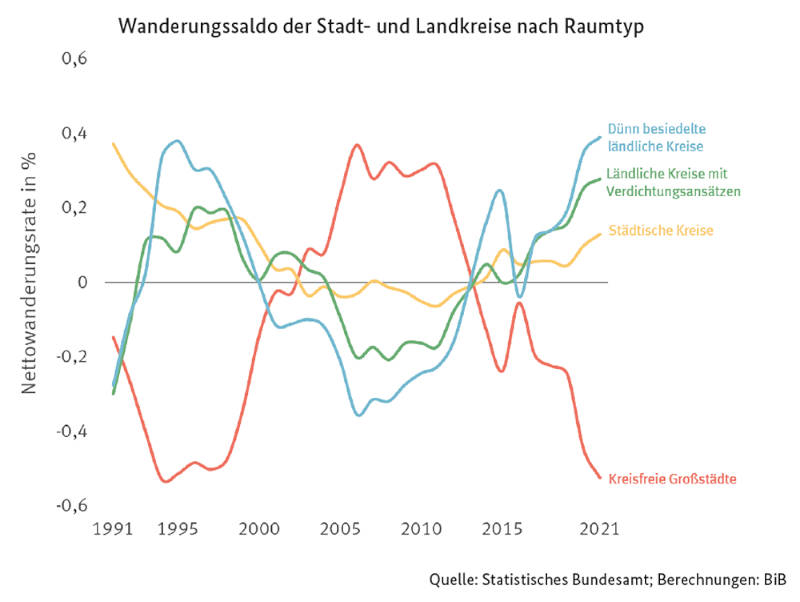 Wanderungssaldo der Stadt- und Landkreise. Quelle: Statistisches Bundesamt; Berechnungen BiB