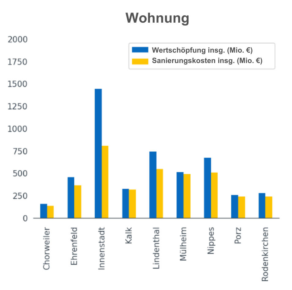 Wertzuwachs und Sanierungskosten bei Wohnungen in den Kölner Stadtbezirken. Copyright: PriceHubble