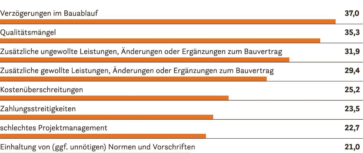 Bauherren: Verzögerungen und Qualitätsmängel sind Hauptursachen für Baukonflikte