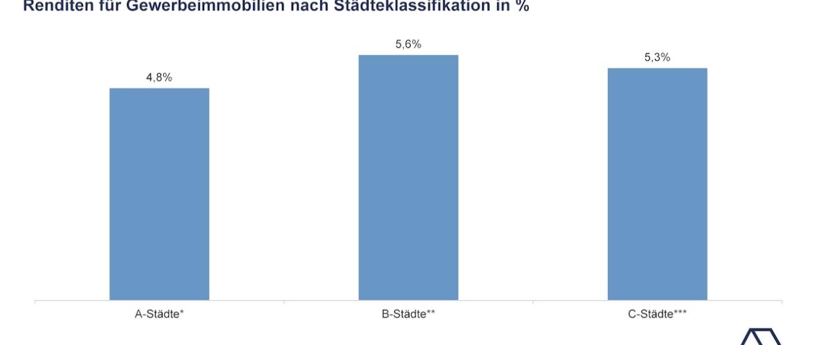 Gewerbeimmobilien: Höhere Krisenresilienz und Renditen in B- und C-Städten