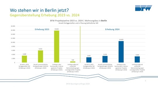 Wohnen in Berlin: „Ohne starke Impulse werden die Zahlen weiter zurückgehen"