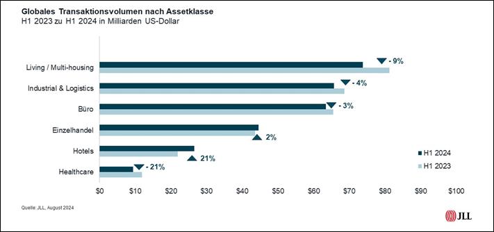 Dynamik auf dem globalen Investmentmarkt nimmt im zweiten Quartal zu