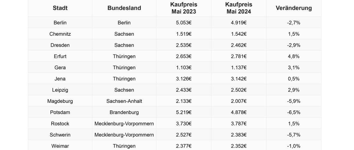 Wohnpreise: In Ost- und Süddeutschland unterschiedlich