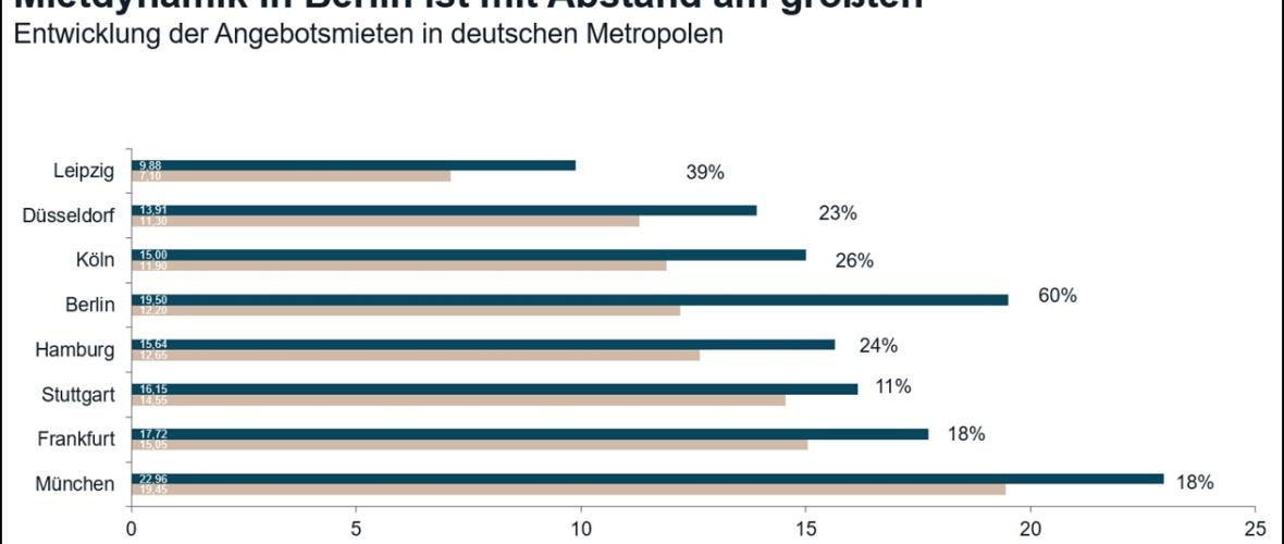 Wohnen: Mieten verteuern sich besonders abseits der Metropolen