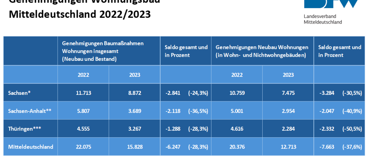Sachsen, Sachsen-Anhalt, Thüringen: Zahl der Baugenehmigungen sinkt drastisch