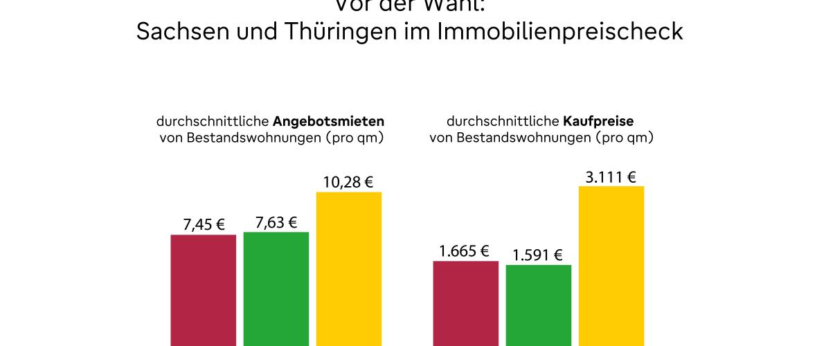 Wohnen: Sachsen und Thüringen weit unter Bundesvergleich